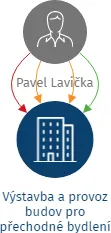 Výstavba a provoz budov pro přechodné bydlení s.r.o., IČO: 26367203: vizualizace vztahů osob a společností