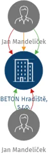BETON Hradiště, s.r.o., IČO: 26367246: vizualizace vztahů osob a společností