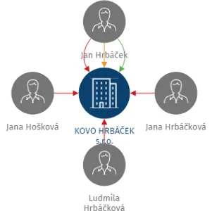KOVO HRBÁČEK s.r.o., IČO: 26367262: vizualizace vztahů osob a společností