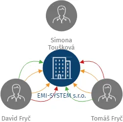 EMI-SYSTEM s.r.o., IČO: 26367378: vizualizace vztahů osob a společností