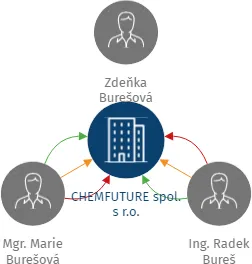 CHEMFUTURE spol. s r.o., IČO: 26367386: vizualizace vztahů osob a společností