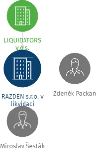 RAZDEN s.r.o. v likvidaci, IČO: 26367394: vizualizace vztahů osob a společností