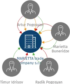 MARIETTA trade company s.r.o., IČO: 26367432: vizualizace vztahů osob a společností