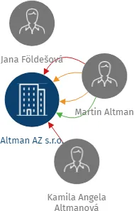 Altman AZ s.r.o., IČO: 26368609: vizualizace vztahů osob a společností