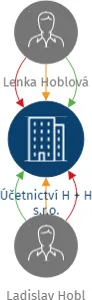Účetnictví H + H s.r.o., IČO: 26373033: vizualizace vztahů osob a společností