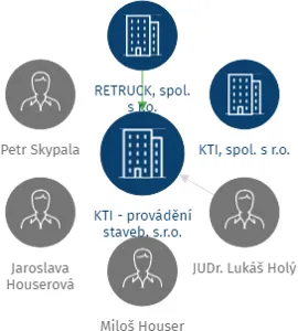 KTI - provádění staveb, s.r.o., IČO: 26373041: vizualizace vztahů osob a společností