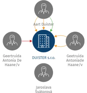 DUISTER s.r.o., IČO: 26373068: vizualizace vztahů osob a společností