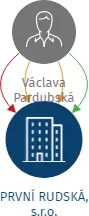 PRVNÍ RUDSKÁ, s.r.o., IČO: 26373351: vizualizace vztahů osob a společností