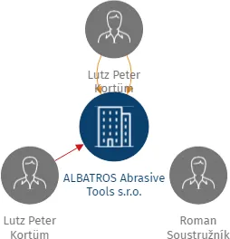 Vizualizace vztahů osob a společností - ALBATROS Abrasive Tools s.r.o.