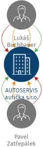 AUTOSERVIS autíčka s.r.o., IČO: 26375010: vizualizace vztahů osob a společností