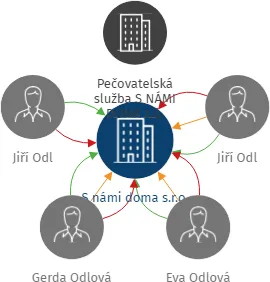 Vizualizace vztahů osob a společností - S námi doma s.r.o.