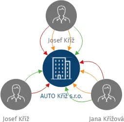 AUTO Kříž s.r.o., IČO: 26375478: vizualizace vztahů osob a společností