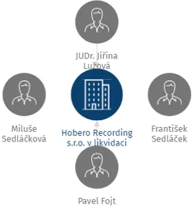 Hobero Recording s.r.o. v likvidaci, IČO: 26376849: vizualizace vztahů osob a společností