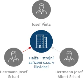 Halže - strojní zařízení s.r.o. v likvidaci, IČO: 26379007: vizualizace vztahů osob a společností