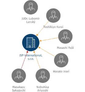 JSP International, s.r.o., IČO: 26380102: vizualizace vztahů osob a společností