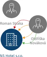 Vizualizace vztahů osob a společností - NS Hotel s.r.o.