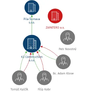 K3 Construction s.r.o., IČO: 26382318: vizualizace vztahů osob a společností