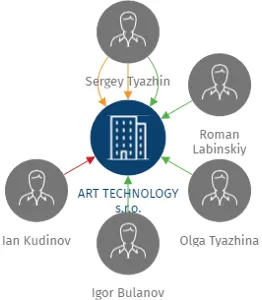 ART TECHNOLOGY s.r.o., IČO: 26382431: vizualizace vztahů osob a společností