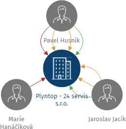 Plyntop - 24 servis s.r.o., IČO: 26382776: vizualizace vztahů osob a společností