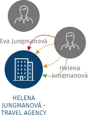 HELENA JUNGMANOVÁ - TRAVEL AGENCY ASTRA s.r.o., IČO: 26382792: vizualizace vztahů osob a společností