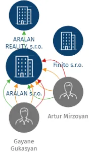 ARALAN s.r.o., IČO: 26383098: vizualizace vztahů osob a společností