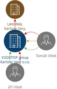 VODOTOP group Karlovy Vary s.r.o., IČO: 26383683: vizualizace vztahů osob a společností