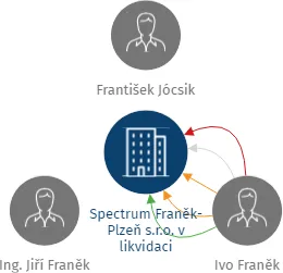 Spectrum Franěk-Plzeň s.r.o. v likvidaci, IČO: 26384060: vizualizace vztahů osob a společností