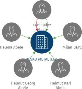 BESKO METAL s.r.o., IČO: 26384141: vizualizace vztahů osob a společností