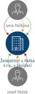 Železářství u Paška s.r.o., v likvidaci, IČO: 26384167: vizualizace vztahů osob a společností