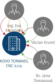 KOVO TOMANDL CNC s.r.o., IČO: 26384175: vizualizace vztahů osob a společností