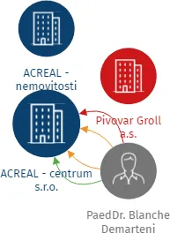 ACREAL - centrum s.r.o., IČO: 26384213: vizualizace vztahů osob a společností