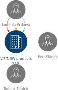 V.R.T. SW products s.r.o., IČO: 26384345: vizualizace vztahů osob a společností