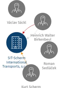 SIT-Scherm International Transports, s.r.o. v likvidaci, IČO: 26384493: vizualizace vztahů osob a společností