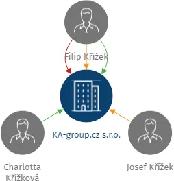 KA-group.cz s.r.o., IČO: 26384540: vizualizace vztahů osob a společností