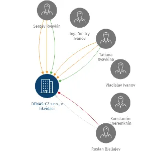 DENAS-CZ s.r.o., v likvidaci, IČO: 26384621: vizualizace vztahů osob a společností