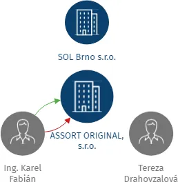 ASSORT ORIGINAL, s.r.o., IČO: 26384639: vizualizace vztahů osob a společností
