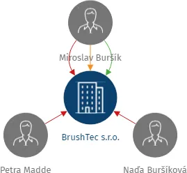 BrushTec s.r.o., IČO: 26385112: vizualizace vztahů osob a společností