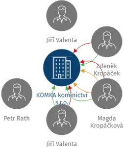 KOMKA kominictví s.r.o., IČO: 26385350: vizualizace vztahů osob a společností