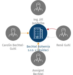 Bechtel Bohemia s.r.o. v likvidaci, IČO: 26385414: vizualizace vztahů osob a společností