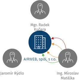 AIRWEB, spol. s r.o., IČO: 26385481: vizualizace vztahů osob a společností