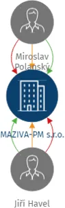 MAZIVA-PM s.r.o., IČO: 26385775: vizualizace vztahů osob a společností