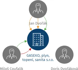 GASEKO, plyn, topení, sanita s.r.o., IČO: 26385783: vizualizace vztahů osob a společností