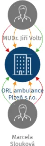ORL ambulance Plzeň s.r.o., IČO: 26386321: vizualizace vztahů osob a společností