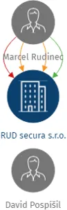 RUD secura s.r.o., IČO: 26386470: vizualizace vztahů osob a společností