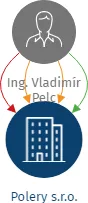 Polery s.r.o., IČO: 26388448: vizualizace vztahů osob a společností