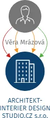 ARCHITEKT-INTERIER DESIGN STUDIO.CZ s.r.o., IČO: 26388511: vizualizace vztahů osob a společností