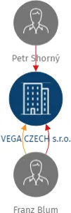 VEGA CZECH s.r.o., IČO: 26388740: vizualizace vztahů osob a společností