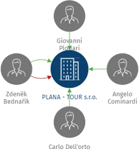 PLANA - TOUR s.r.o., IČO: 26389185: vizualizace vztahů osob a společností