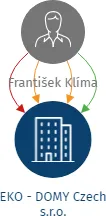 EKO - DOMY Czech s.r.o., IČO: 26389274: vizualizace vztahů osob a společností