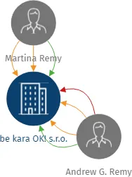 be kara OK! s.r.o., IČO: 26389436: vizualizace vztahů osob a společností